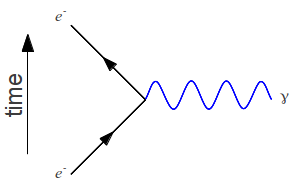 electrons repelling each other, with 2 photons