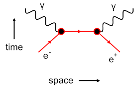 electrons repelling each other, with 2 photons